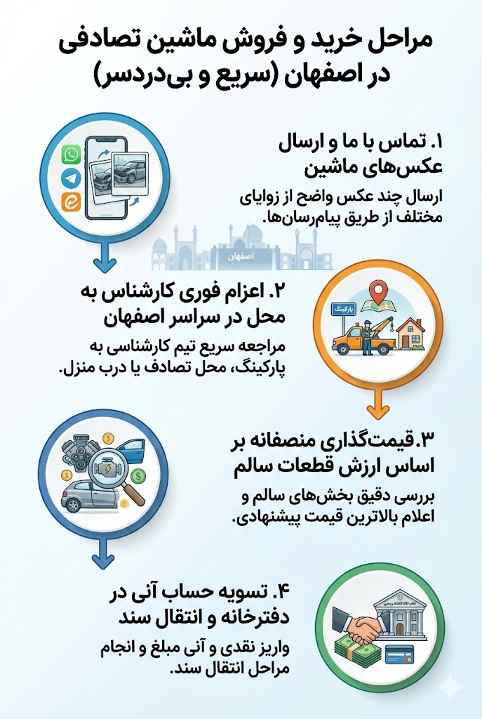 مراحل خرید و فروش ماشین تصادفی در اصفهان